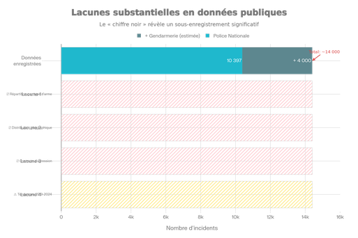 Lacunes notables des données publiques