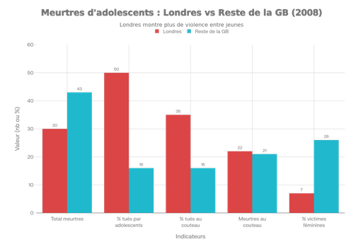 Comparaison des caractéristiques des meurtres d'adolescents entre Londres et le reste de la Grande-Bretagne