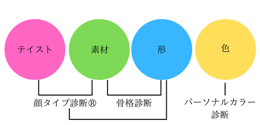 似合う服の4つの条件