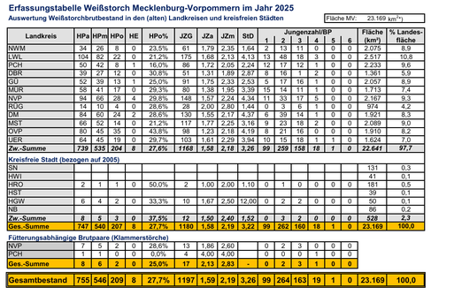 Weißstorch-Bestand und -Brutergebnisse in MV 2025. Quelle: LAG Weißstorchschutz MV