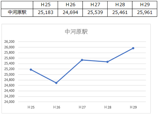 最寄駅の乗降客数1日平均