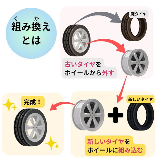 タイヤ交換の組換え作業とバランス調整についての解説イラスト。古いタイヤをホイールから外して新しいタイヤを組み込み、走行時のブレを防止するためのバランス調整を行います。新品タイヤの購入時に必要な作業です。