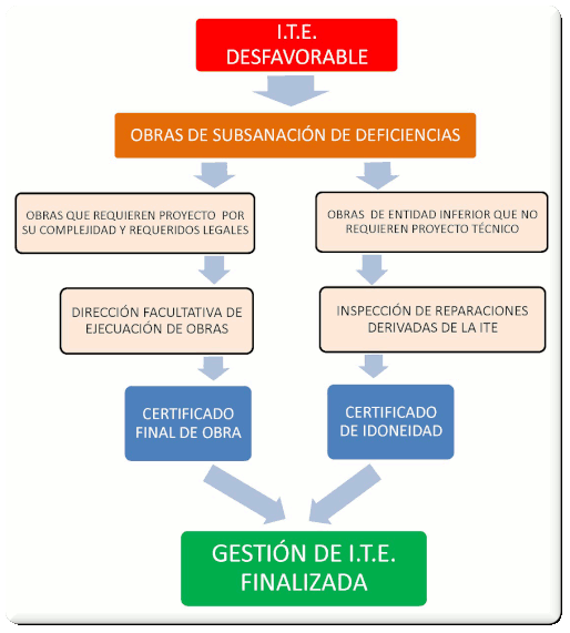 procedimiento certificado de idoneidad técnica