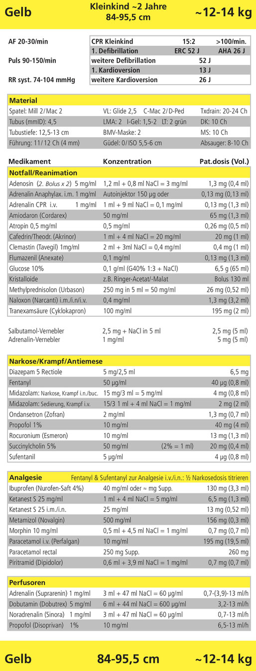Im KINDERSICHER-Infoflip finden sich für jeden Broselow-Farbcode Vitalparameter, passende Ausrüstung und Medikamentendosierungen