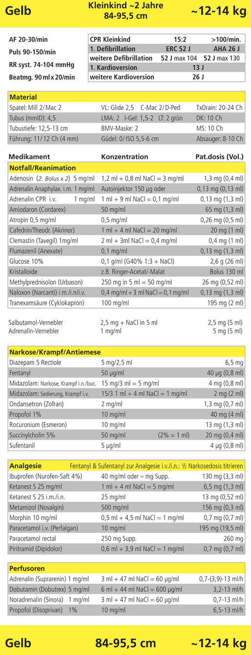 Im KINDERSICHER-Infoflip finden sich für jeden Broselow-Farbcode Vitalparameter, passende Ausrüstung und Medikamentendosierungen