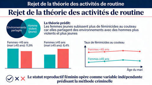 Rejet de la théorie des activités de routine - Analyse empirique