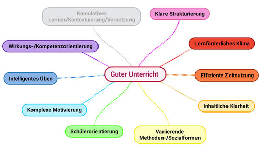 Merkmale guten Unterrichts in Anlehnung an Hilbert Meyer