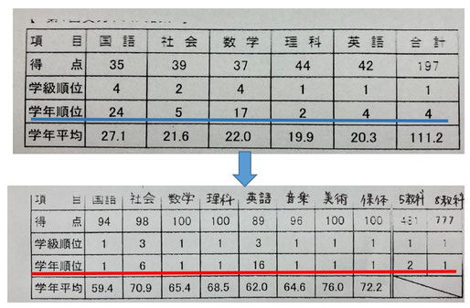 伊万里　塾　研青館　成績例２