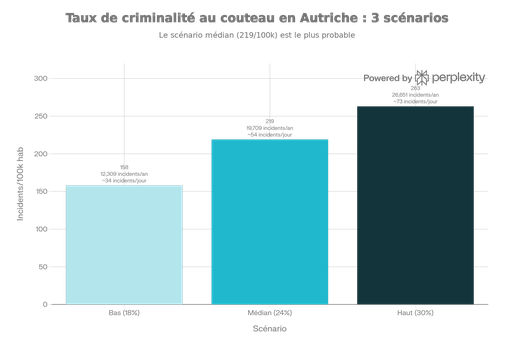 Estimations du taux de criminalité au couteau en Autriche : trois scénarios