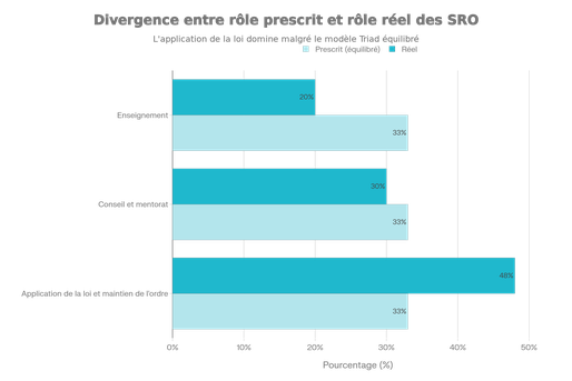 Divergence entre le rôle prescrit et le rôle réel des SRO