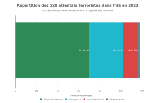Répartition des 120 attentats terroristes dans l'UE en 2023