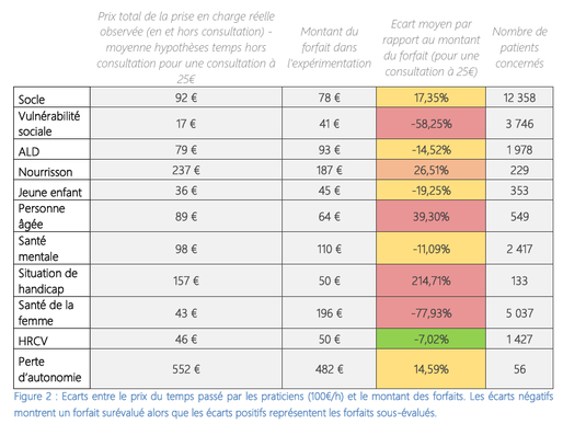Colonne 2 -Cout réel des forfaits, colonne 3 - montant pendant l'expérimentation, Colonne 4 -écart moyen, Colonne 5 - nombre de patients concernés.  SOURCE : rapport d'évaluation