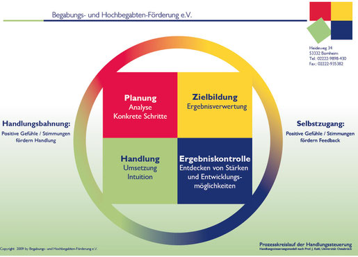 Quelle: Verein für Begabungs- und Hochbegabtenförderung e.V.