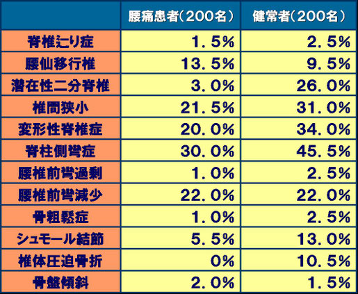 腰痛と画像検査の対比