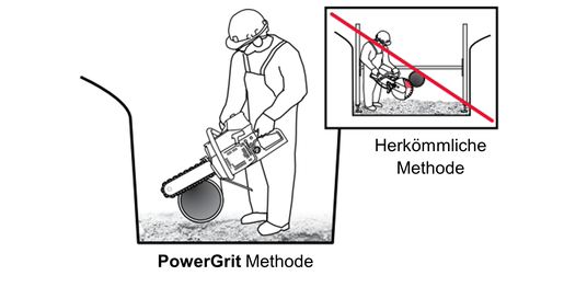 PowerGrit Methode, Schneidearbeiten an unterirdischen Rohren, Travaux de coupe sur des tuyaux souterrains, Lavori di taglio su tubazioni sotterranee