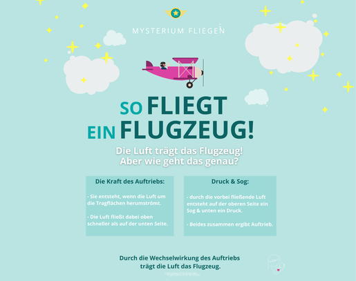 So fliegt ein Flugzeug
