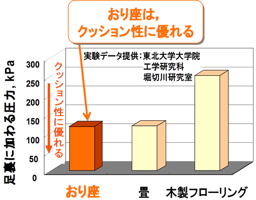 クッション性の比較実証データ　東北大学堀切川研究室