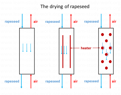Example for the application of rules and facts - the drying of rapeseed - www.learn-study-work.org