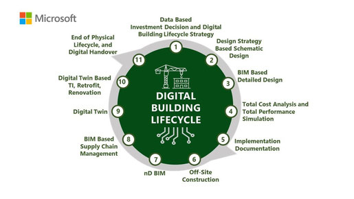 Ciclo de vida de los datos en el sector de la construcción. (Fuente: Salla Eckhard, Microsoft, 2019) (5)