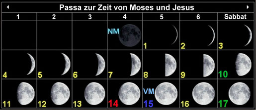 Auferstehung Jesus am Sabbat, Mondphasen Passah Fest, Nisan