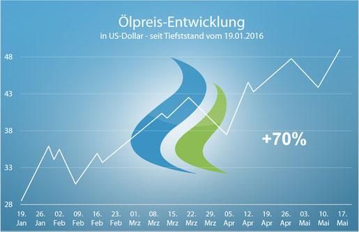 Ölpreis-Entwicklung und Autogas-Steuer