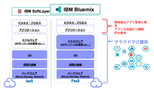 Ibm Bluemix 利用ガイド ハッカソン用 Joohoun ページ