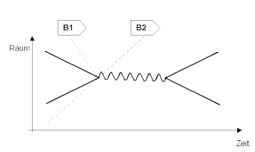Feynman Diagramm: Wechselwirkung von Punktteilchen aus der Sicht zweier sich in Relativbewegung zueinander befindenden Beobachter