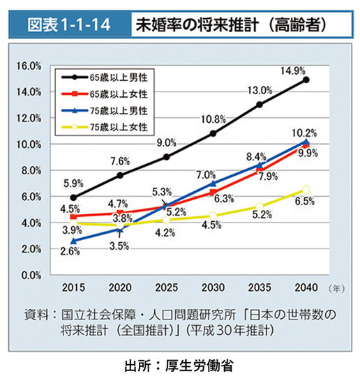 未婚率の将来推計《平賀ファイナンシャルサービシズ(株)》