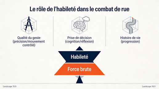 Les trois piliers de l'habileté dans le combat de rue dépassant la force brute