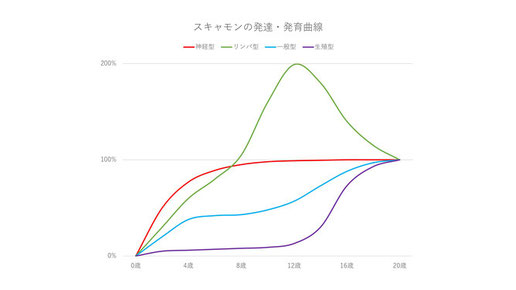 スキャモンの発達・発育曲線