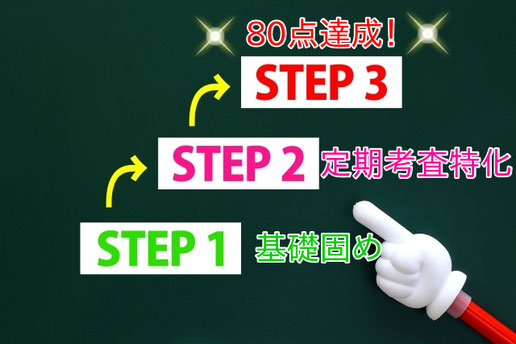 黒板を背景に、STEP1基礎固め、STEP2定期考査特化、STEP3「80点達成!」と階段状に示された学習プロセスの図解。