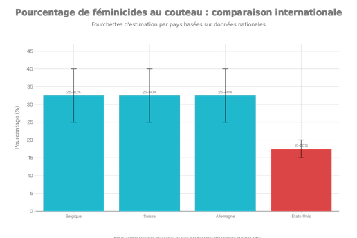 Pourcentage estimé de féminicides impliquant le couteau dans différents contextes européens et nord-américain