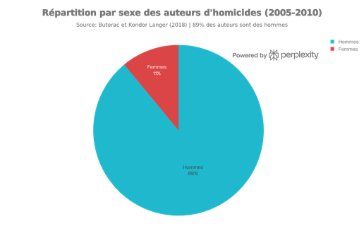 Profils des auteurs et dynamiques relationnelles - Homicides familiaux en Croatie (2005-2010)