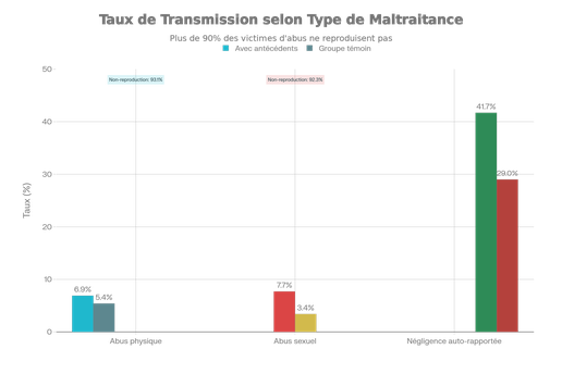 Variations de transmission selon le type de maltraitance - Étude Widom et al. (2015)