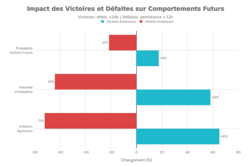 Impact comparatif des victoires et défaites antérieures sur le comportement combattant et les résultats futurs