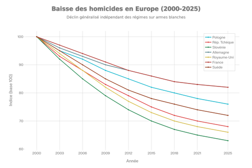 Convergence continentale : baisse des homicides en Europe (2000-2025)