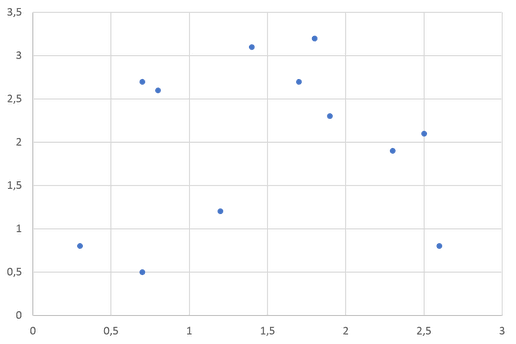 Beispiel für ein Scatter-Plot