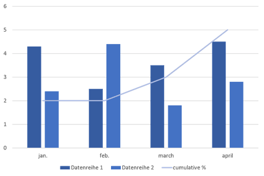 Beispiel für eine Pareto-Chart