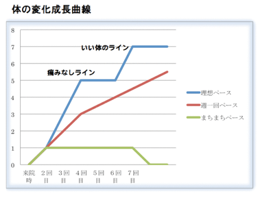 頭痛が改善するペースを表したわかりやすい図