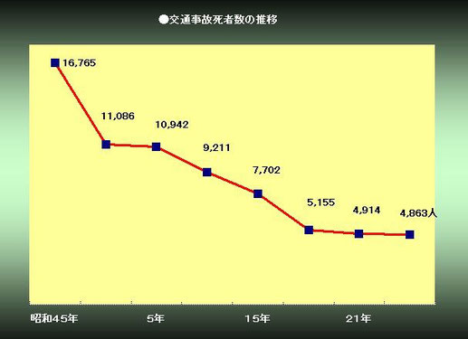 交通事故死者数の推移