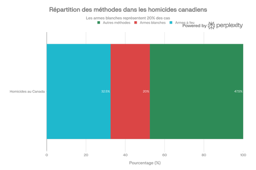 Répartition des méthodes dans les homicides canadiens (2010-2023)