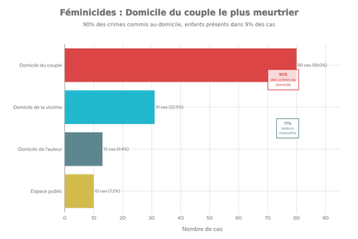 Distribution des féminicides selon le lieu du crime
