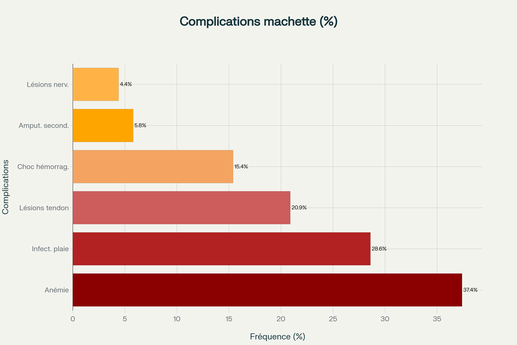 Fréquence des principales complications médicales associées aux blessures par machette