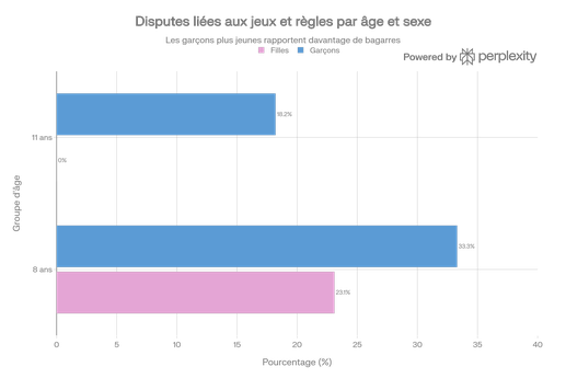 Disputes liées aux jeux et aux règles : comparaison par âge et sexe