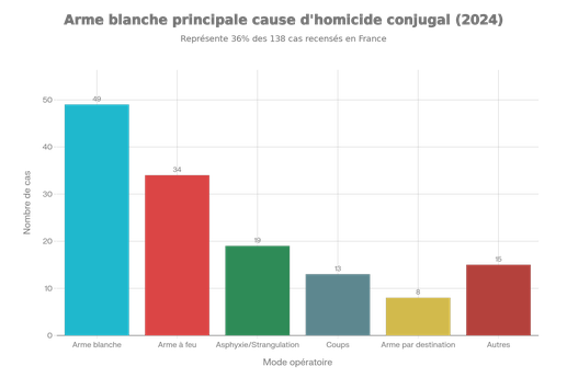 Modes opératoires dans les homicides au sein du couple