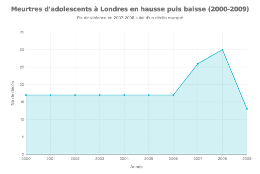 Évolution du nombre de meurtres d'adolescents à Londres (2000-2009)