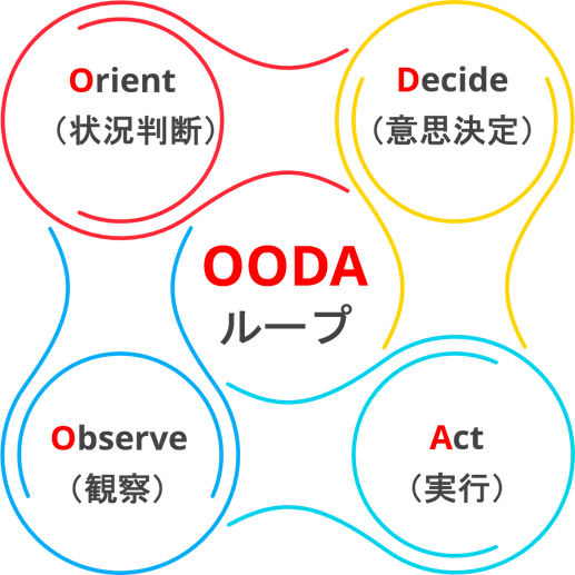 OODAのプロセス図解