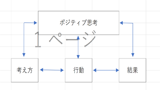 ポジティブな思考で世界を見る為の構成図