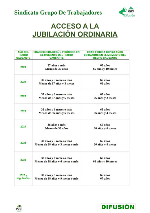 acceso, jubilación parcial, personal laboral, junta de andalucía, seguridad social, inss, años, periódos, cotización, meses, hecho causante, pensión, total, cotización, contrato, pensión, jubilación ordinaria, total, junta de andalucía, málaga