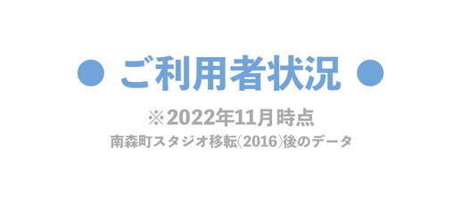 大阪・南森町の体幹トレーニングスタジオで「骨」を感じるトレーニングをしている人のご利用者状況（南森町スタジオに移転後の2015年からのデータ）